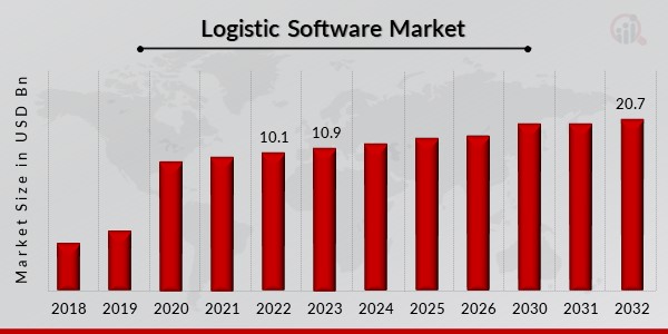 Logistic Software Market 2032