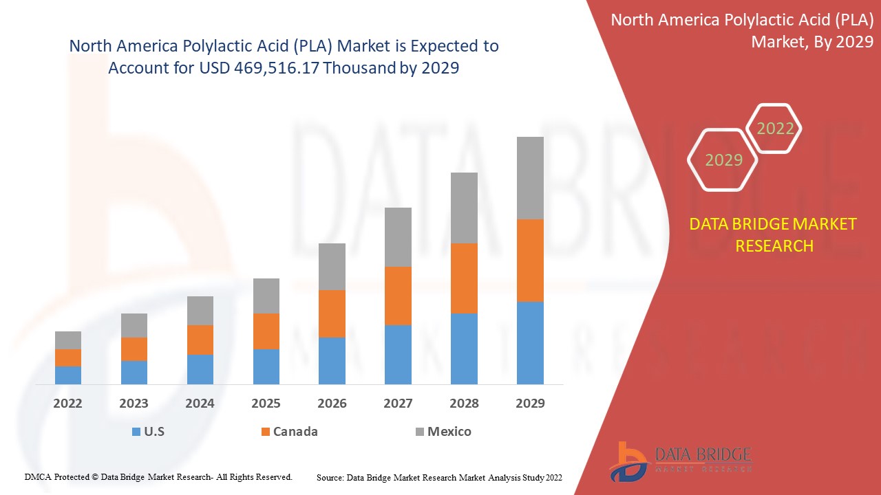 NORTH AMERICA POLYLACTIC ACID (PLA) MARKET Size, Scope, Insight, Demand, Global Industry analysis of 2029