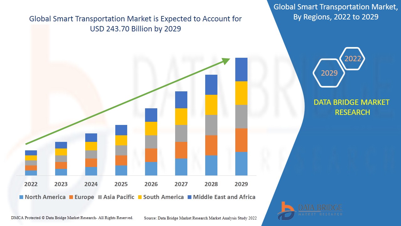 SMART TRANSPORTATION Market Growth, Strategic Analysis, Future Scenarios and Forecast by 2029