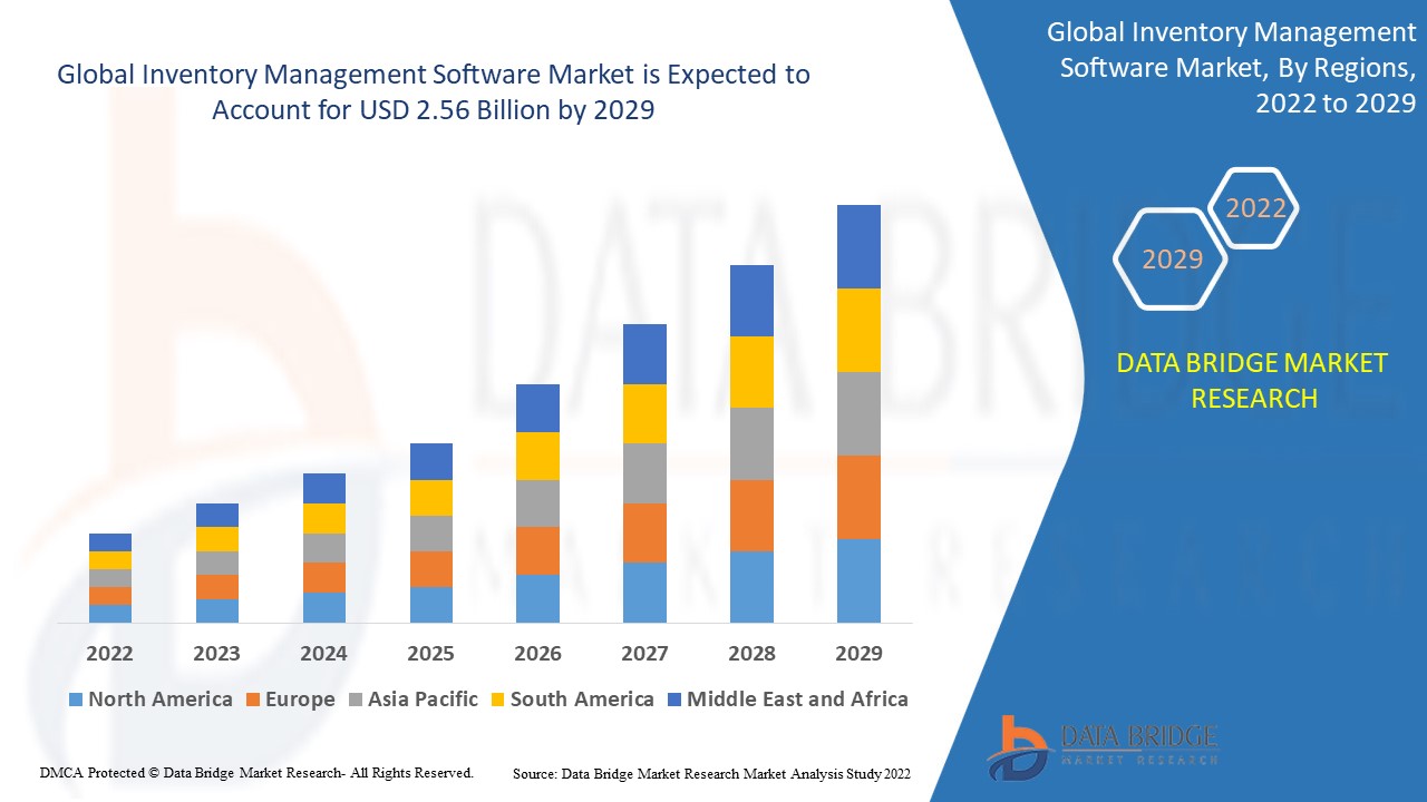 INVENTORY MANAGEMENT SOFTWARE MARKET Size, Scope, Insight, Demand, Global Industry analysis of 2029