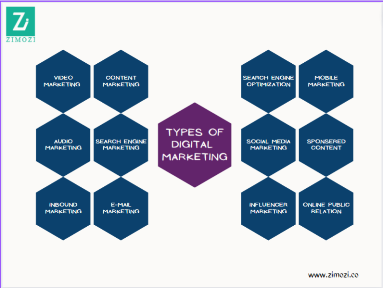 Which Type of Digital Marketing suit your business?