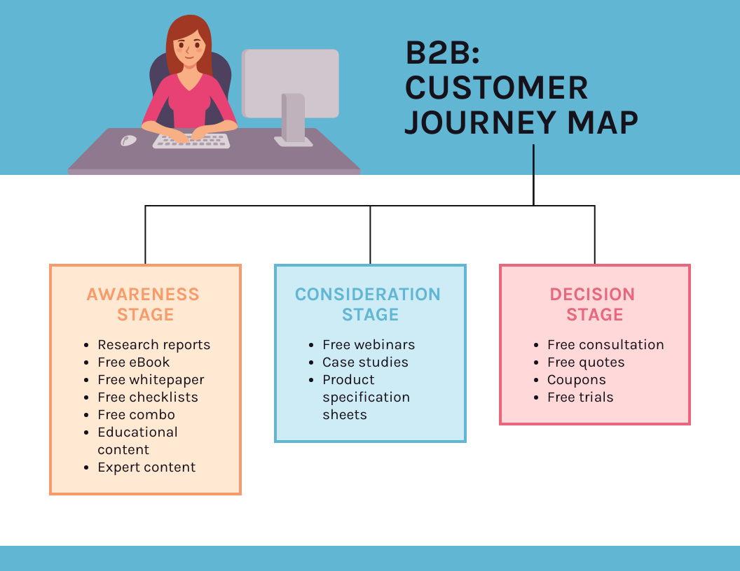 Everything You Need To Know About B2B Customers’ Decision Journey