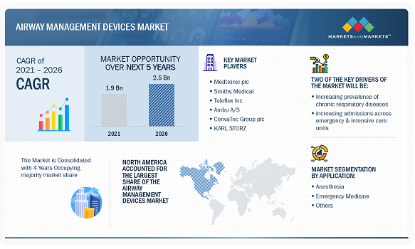 Global Airway Management Devices Market to Reach New Heights