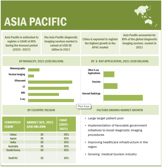 Exploring the Diagnostic Imaging Services Market: MRI, Ultrasound, CT, X-Ray, Nuclear Imaging, and Mammography