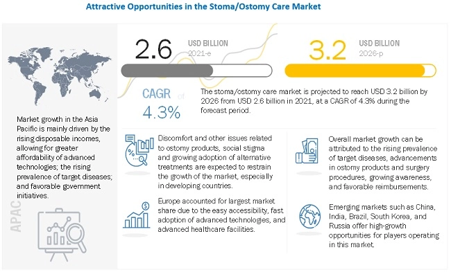 Stoma Care Market / Ostomy Care Market: Key Players, Overview, Demand & Supply Chain Analysis, Forecast To 2026