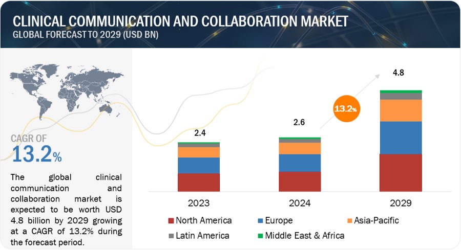 Navigating Challenges and Opportunities in the Clinical Communication and Collaboration Industry