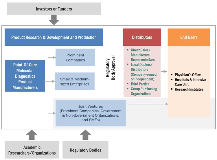 Exploring Applications of Point of Care Molecular Diagnostics in Healthcare