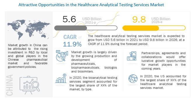 Attractive Opportunities In The Healthcare Analytical Testing Services Market 2022 - 2026