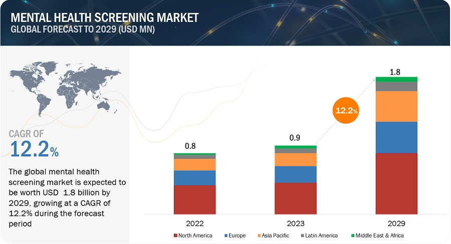 Comprehensive Overview of the Mental Health Screening Market by Indication