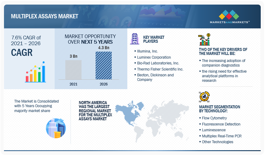 Multiplex Assays Market Data Survey Report 2022-2026
