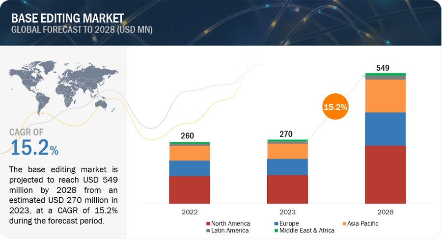 Market Trends and Emerging Technologies in Base Editing
