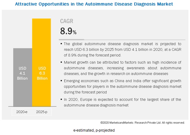 Europe Dominates Global Autoimmune Disease Diagnosis Landscape