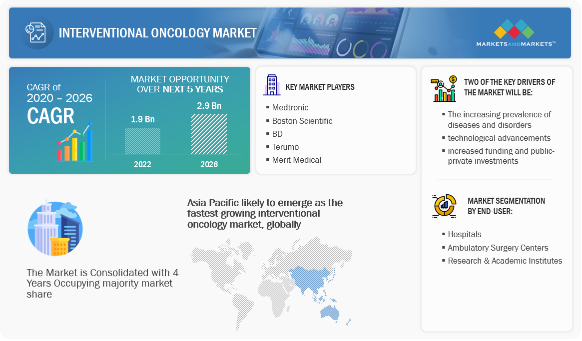 Interventional Oncology Market Trends, Growth, Size, Analysis, Professional Survey & Forecast 2026