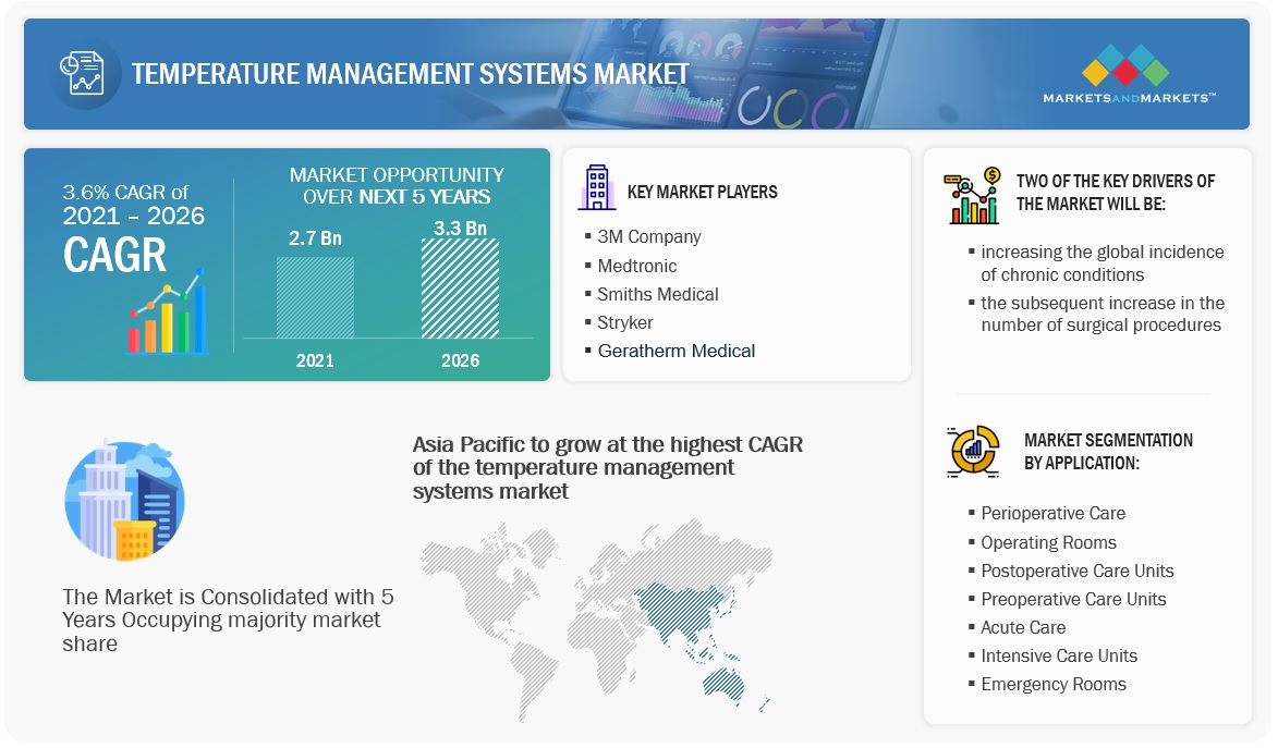 Temperature Management Systems Industry Will Be Fiercely Competitive In 2026