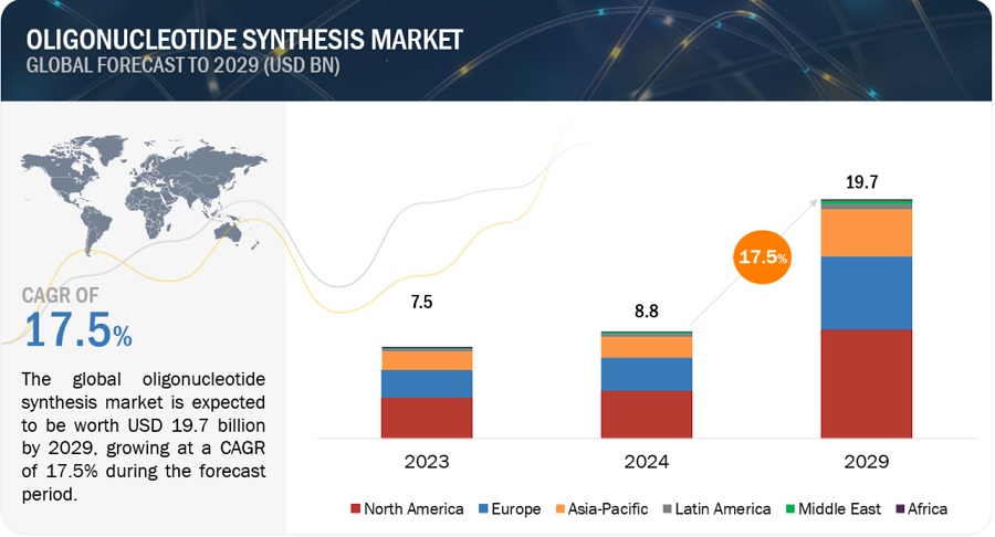 Comprehensive Analysis of Oligonucleotide Synthesis: Applications and Trends