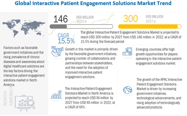 Regional Perspectives: Analyzing Market Opportunities in Interactive Patient Engagement