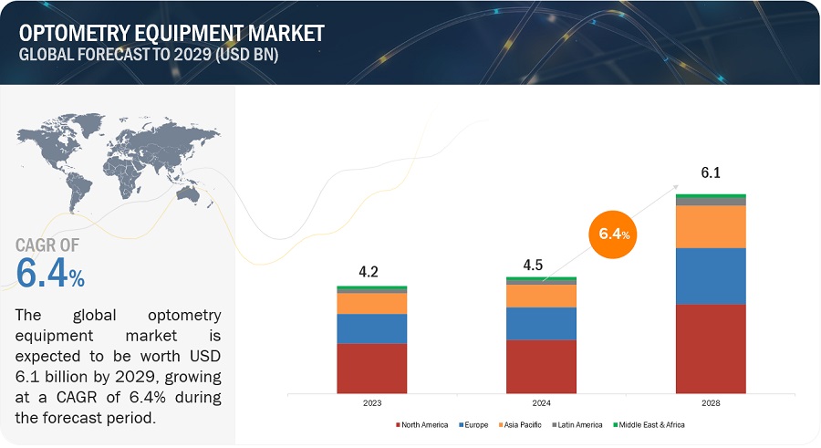 Optometry Equipment Market: Emerging Technologies and Competitive Landscape