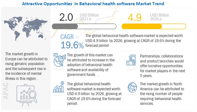 Behavioural and Mental Health Software Market Size and Share