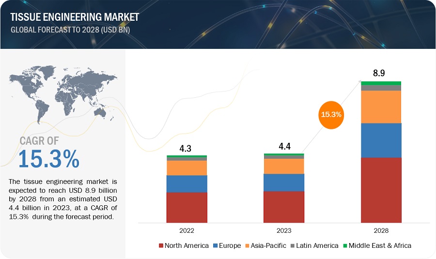 Innovations and Advancements in the Tissue Engineering Market: A Comprehensive Analysis