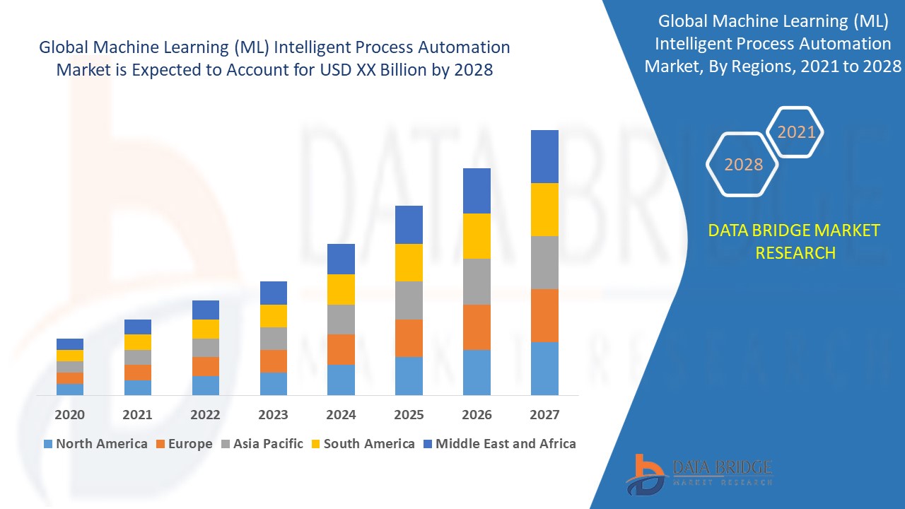 Machine Learning (ML) Intelligent Process Automation Market Growing CAGR of 15.85%