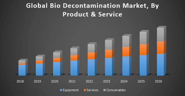 Global Bio Decontamination Market