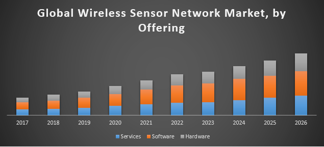 Global Wireless Sensor Network Market