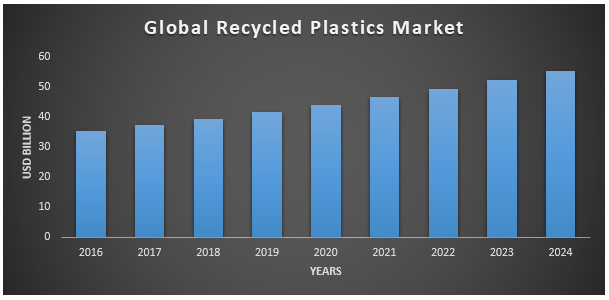 Recycled Plastics Market – Analysis and industry forecast