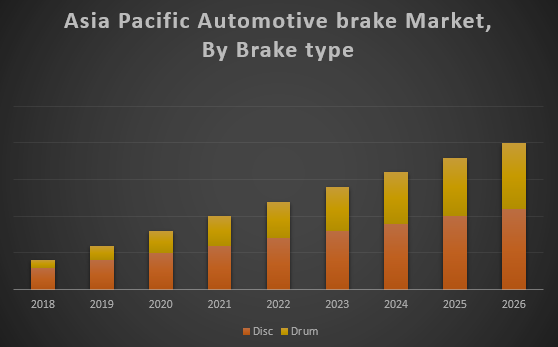 Asia Pacific Automotive Brake Systems Market