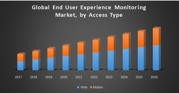 End User Experience Monitoring Market