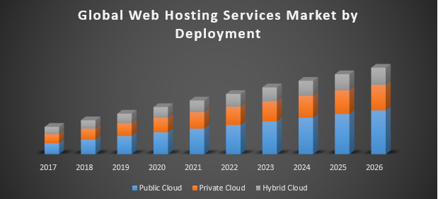 Web Hosting Services Market
