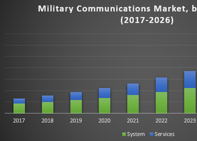 Global Military Communications Market : Global Industry Analysis and Forecast (2017-2026) – by Component, Application, End-user, and Geography