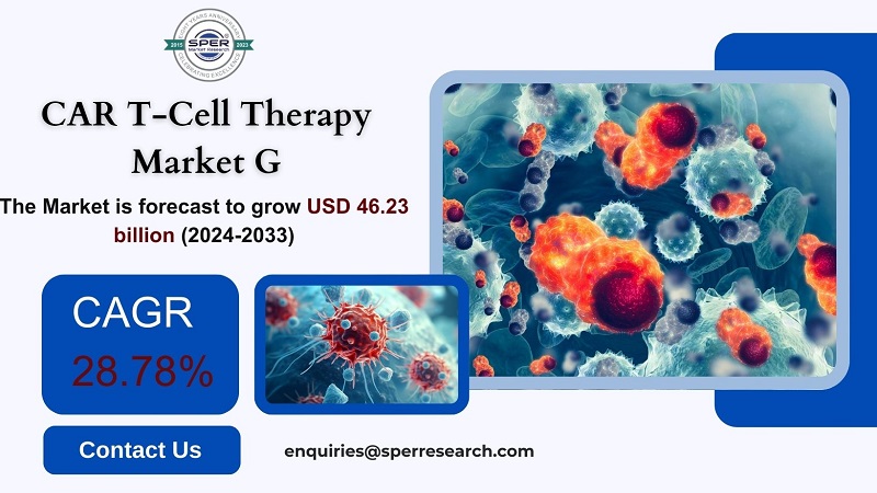 Car T-Cell Therapy Market Trends and Size, Revenue, Demand, CAGR Status, Growth, Business Challenges, Opportunities and Forecast Analysis 2033: SPER Market Research