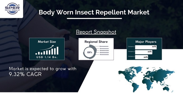 Global Body Worn Insect Repellent Market Size, Share & Analysis by Product Type, By Insect Type, By Application, By Distribution Channel- Regional Outlook, Competitive Strategies and Segment Forecast 2032: SPER Market Research