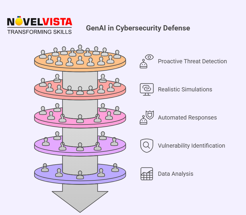 How Generative AI Is Being Used in Cybersecurity