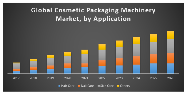 Cosmetic Packaging Machinery Market