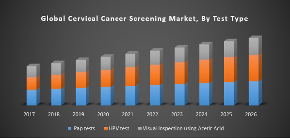 Global Cervical Cancer Screening Market