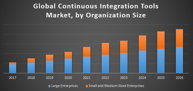 Global Continuous Integration Tools Market