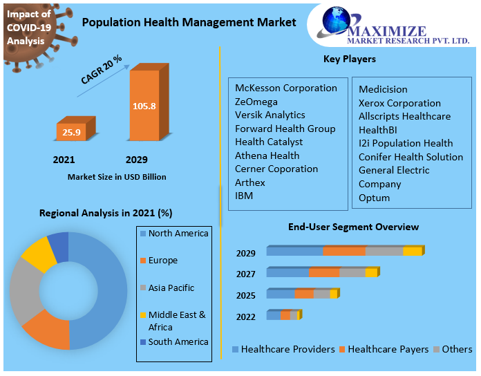 What is the estimated growth rate (CAGR) of the global population health management market for the next five years?