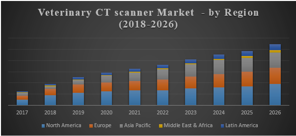 veterinary CT scanner market