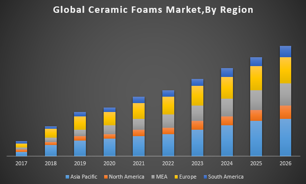 Ceramic Foams Market