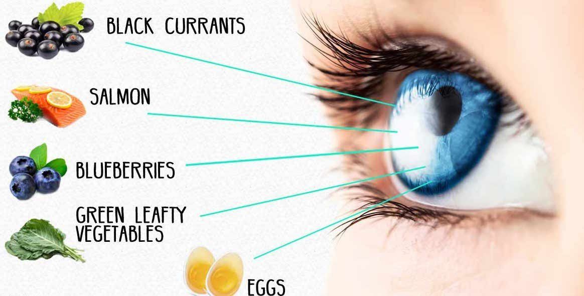 Eye Health Ingredients Market Projected to Experience Major Revenue Boost during the Period 2023-2030