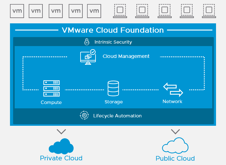 VMWare Cloud Services Explained