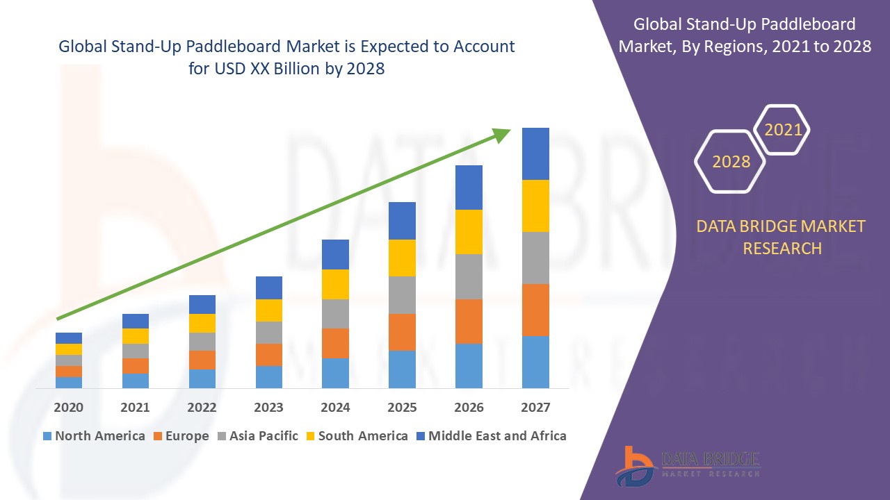 Market Analysis, Insight Recent innovation & upcoming trends Stand-Up Paddleboard Market