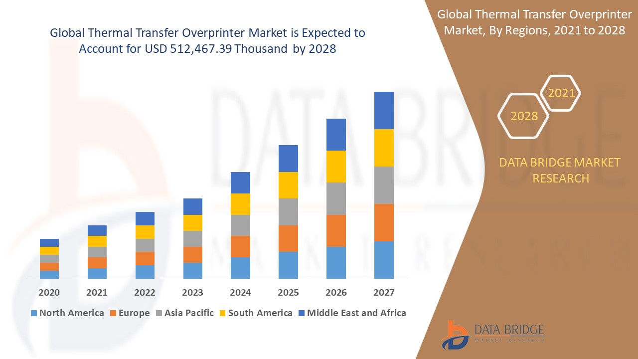  Thermal Transfer Overprinter Market share, Trajectory, Analytics Report, Analysis, & Forecast 2028