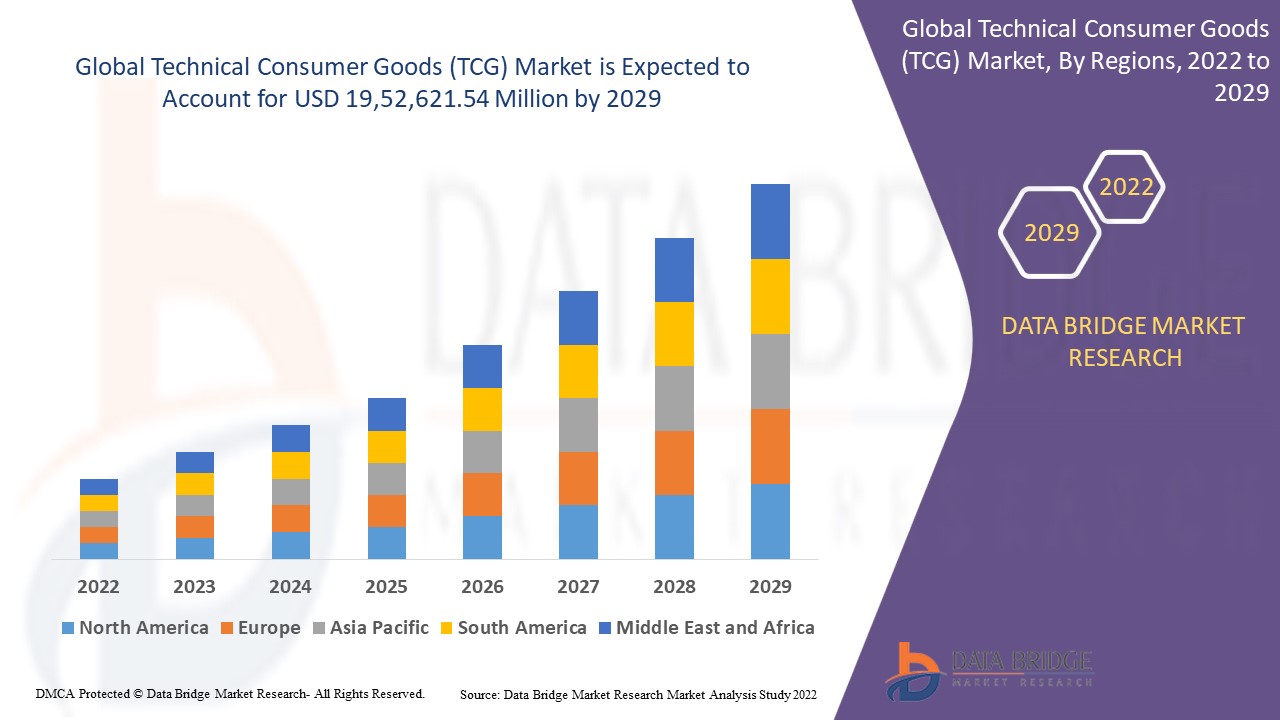 Market Analysis, Insight Recent innovation & upcoming trends Technical Consumer Goods (TCG) Market