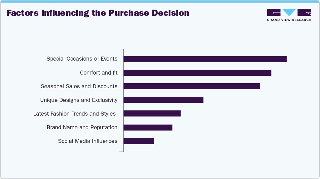 From Style to Comfort: How U.S. Consumers Choose Party Wear