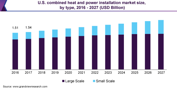 Combined Heat & Power Installation Market Share, Growth and Future Analysis