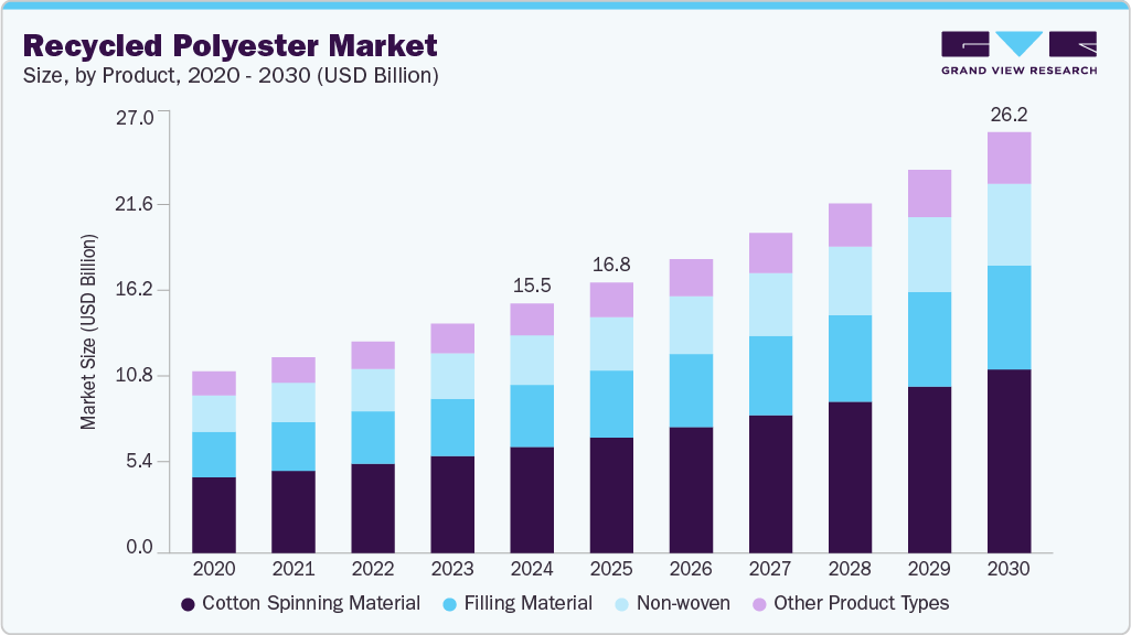 Recycled Polyester Market Size To Reach $26.18 Billion By 2030