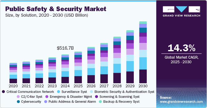 Public Safety And Security Market Size is Predicted to Witness 14.3% CAGR till 2030