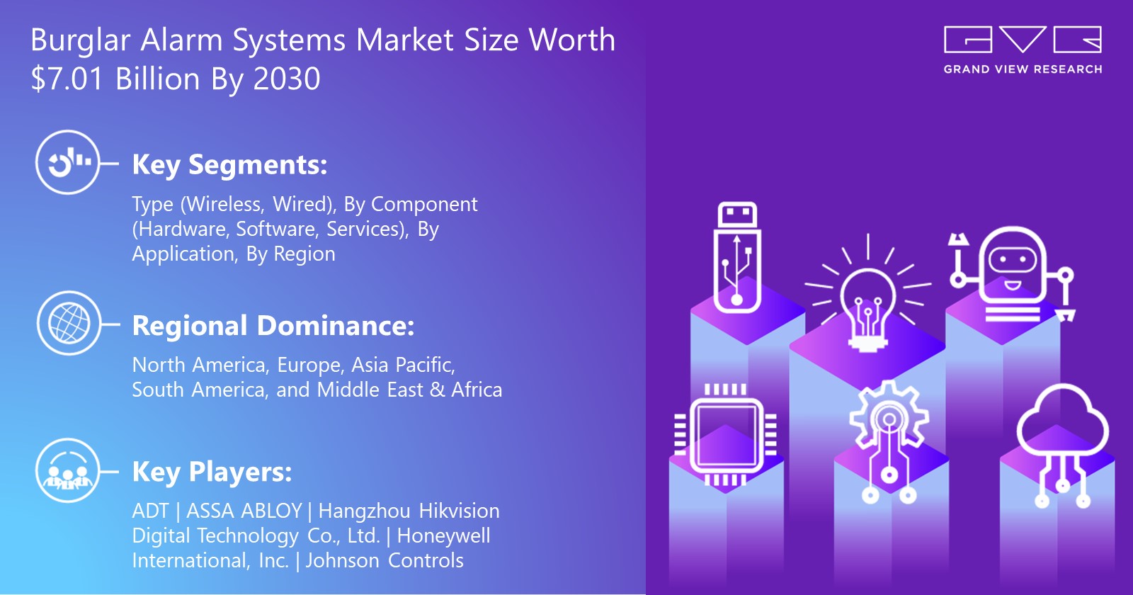 Burglar Alarm Systems Market Size Worth $7.01 Billion By 2030